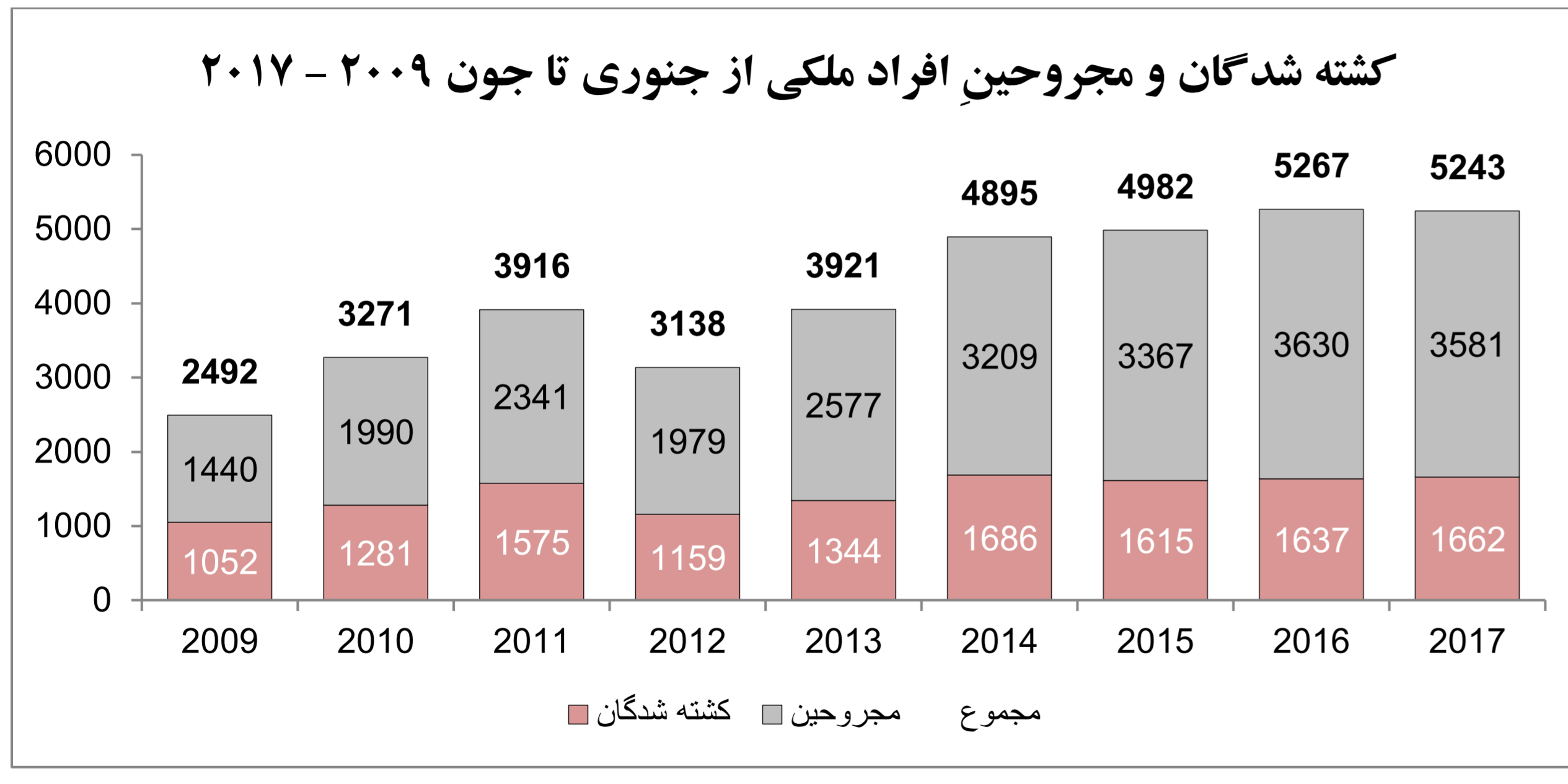 بیش از 5 هزار کشته و زخمی از ابتدای سال توسط تروریست های افغان؛ آيا تجزیه بهترین گزینه برای پایان کشتار نیست؟