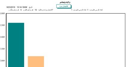 نتایج اولیه انتخابات پارلمان در ولایت پنجشیر