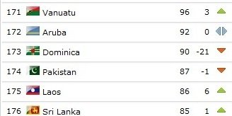 افغانستان در رده 178 فدراسیون بین المللی فوتبال