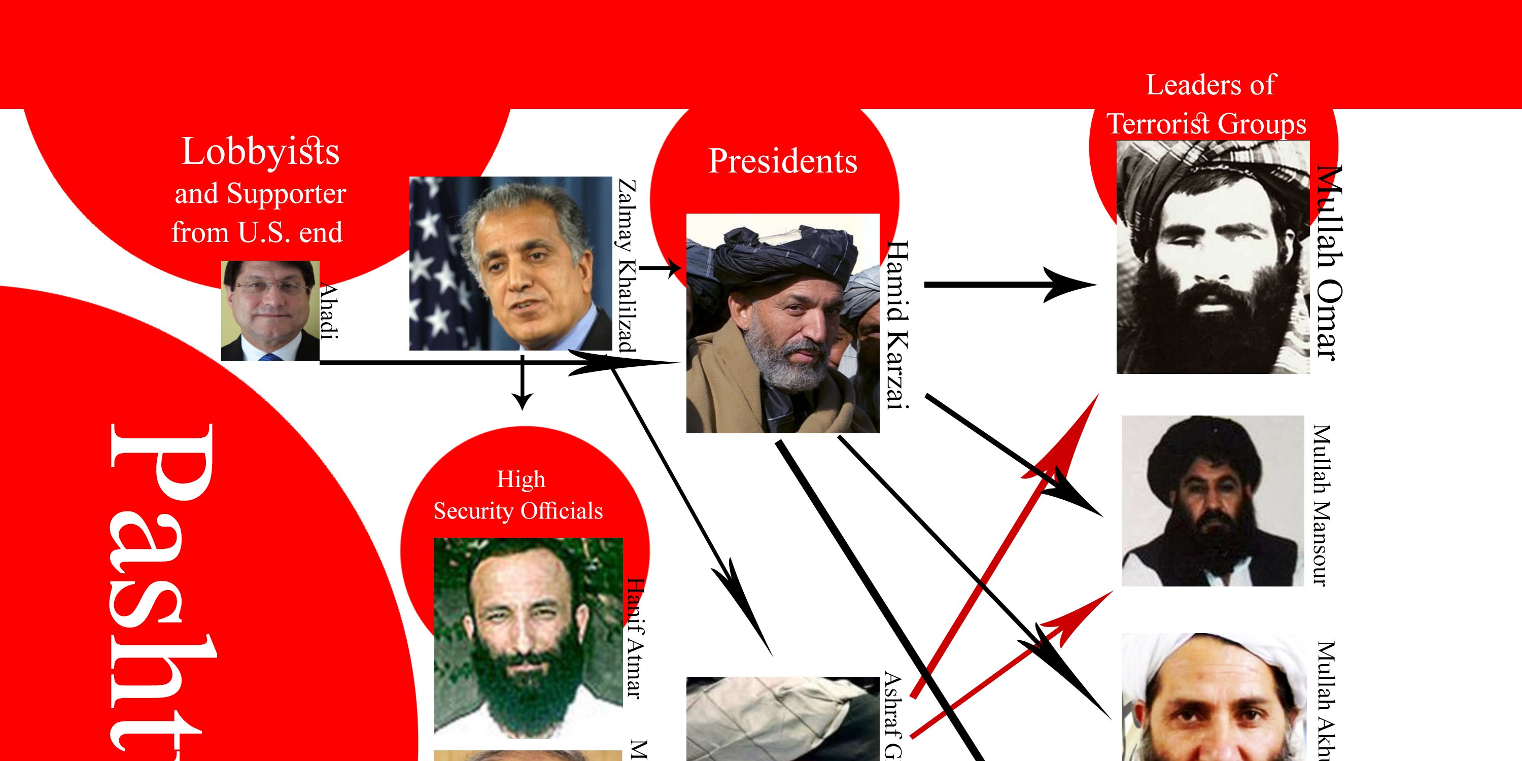 تروریست پروری حکومت فاصله ی پشتون ها را با غیر پشتون ها زیاد تر کرده است