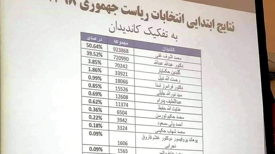 Again, Fraud makes Ghani Ahmadzai President